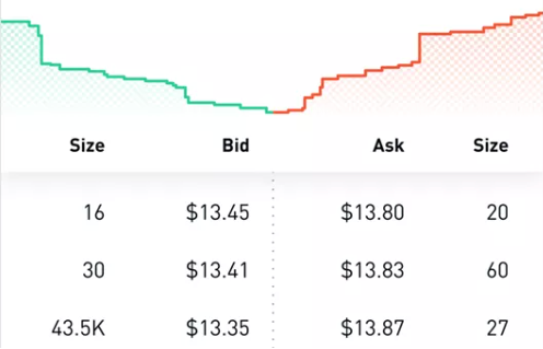 A visualisation of a limit orderbook, this was taken from https://www.investopedia.com/terms/o/order-book.asp