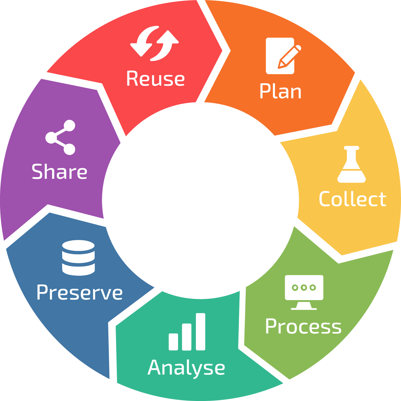 A circular diagram of the data life cycle, this was taken from https://nbisweden.github.io/module-organising-data-dm-practices/101-introduction-to-data-organization/index.html